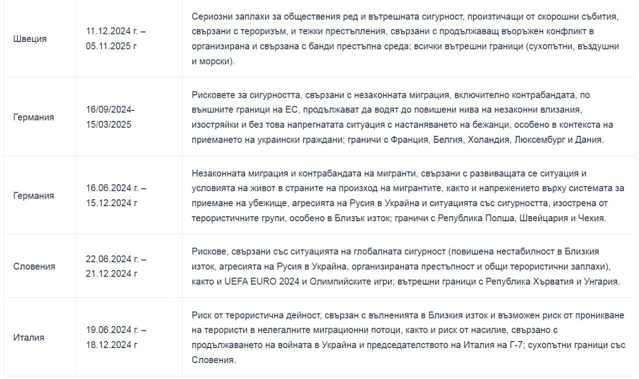 Масово връщат граничния контрол по границите в Шенген - Уведомления за временно повторно въвеждане на граничен контрол